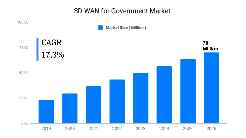 sd-wan for government market size, share, trends and forecast 2026